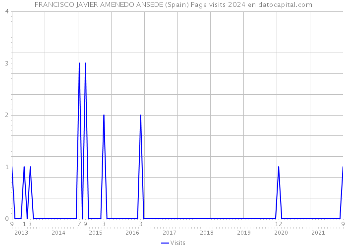 FRANCISCO JAVIER AMENEDO ANSEDE (Spain) Page visits 2024 