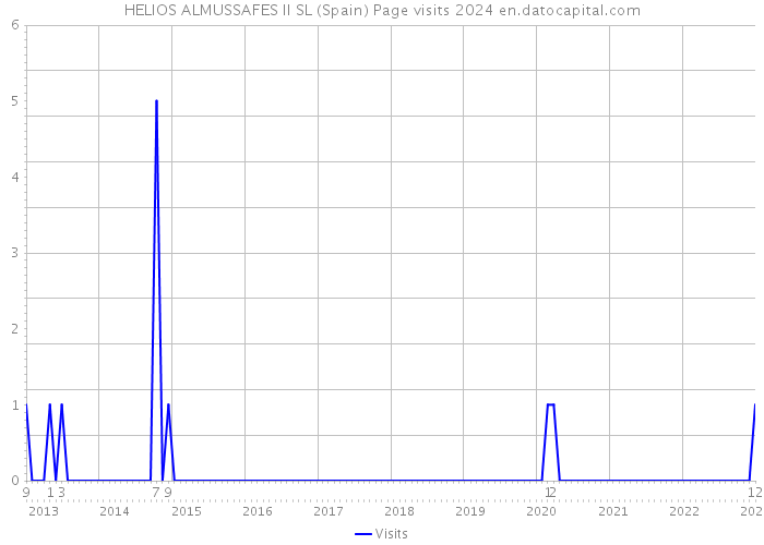 HELIOS ALMUSSAFES II SL (Spain) Page visits 2024 