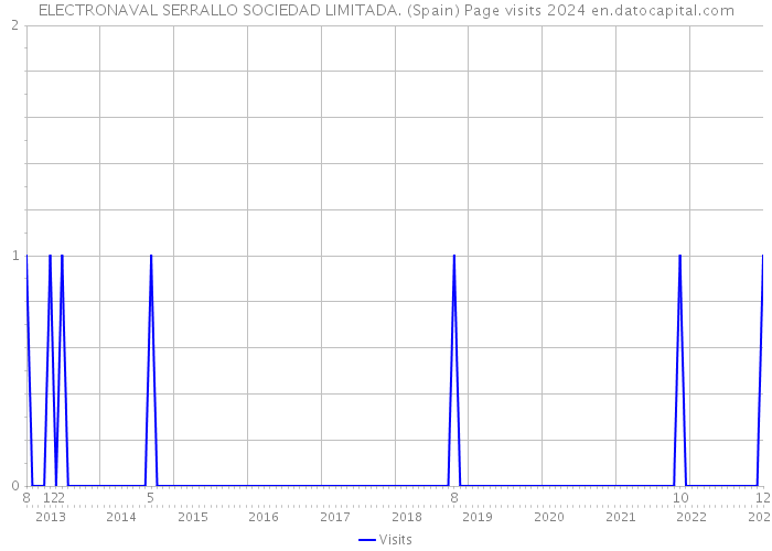 ELECTRONAVAL SERRALLO SOCIEDAD LIMITADA. (Spain) Page visits 2024 
