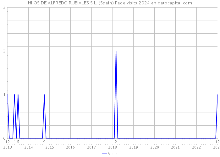 HIJOS DE ALFREDO RUBIALES S.L. (Spain) Page visits 2024 