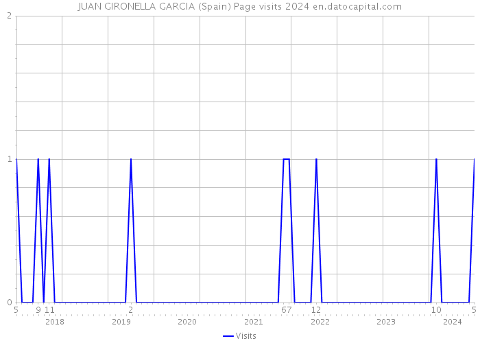 JUAN GIRONELLA GARCIA (Spain) Page visits 2024 
