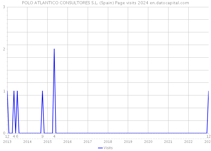 POLO ATLANTICO CONSULTORES S.L. (Spain) Page visits 2024 