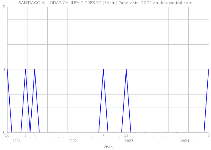SANTIAGO VILLODAS GALILEA Y TRES SC (Spain) Page visits 2024 