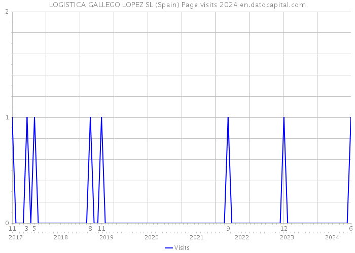 LOGISTICA GALLEGO LOPEZ SL (Spain) Page visits 2024 