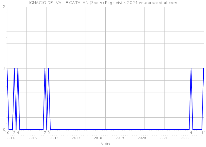 IGNACIO DEL VALLE CATALAN (Spain) Page visits 2024 