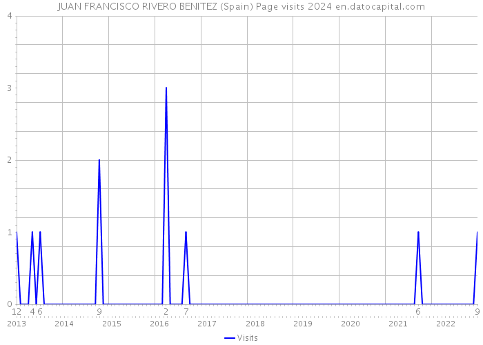 JUAN FRANCISCO RIVERO BENITEZ (Spain) Page visits 2024 