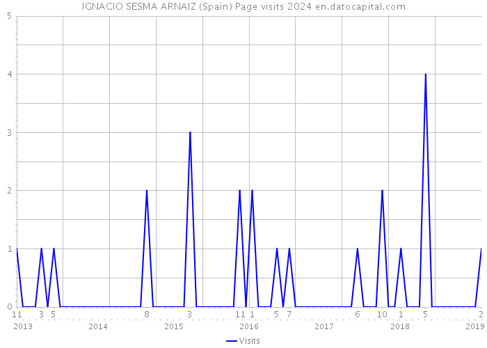 IGNACIO SESMA ARNAIZ (Spain) Page visits 2024 