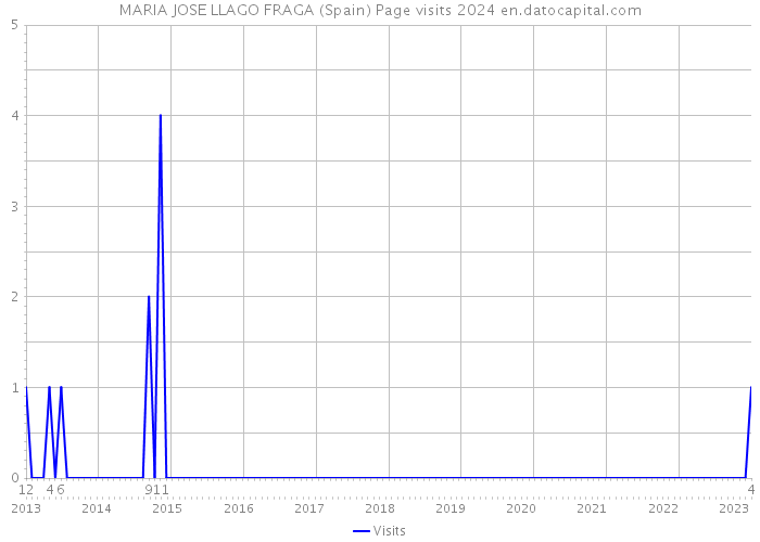 MARIA JOSE LLAGO FRAGA (Spain) Page visits 2024 