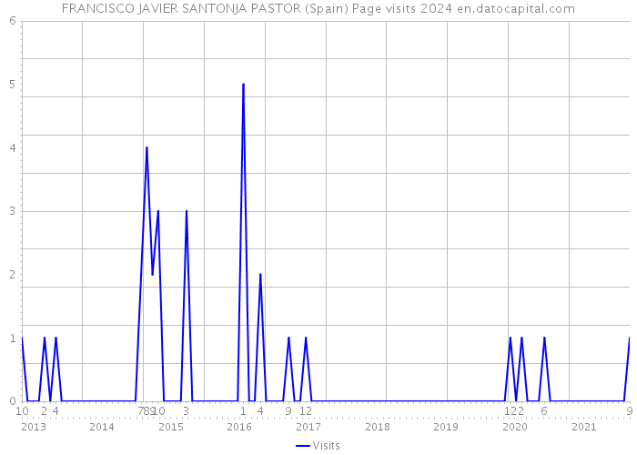 FRANCISCO JAVIER SANTONJA PASTOR (Spain) Page visits 2024 
