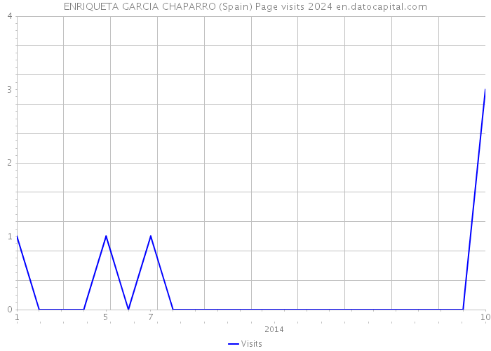 ENRIQUETA GARCIA CHAPARRO (Spain) Page visits 2024 