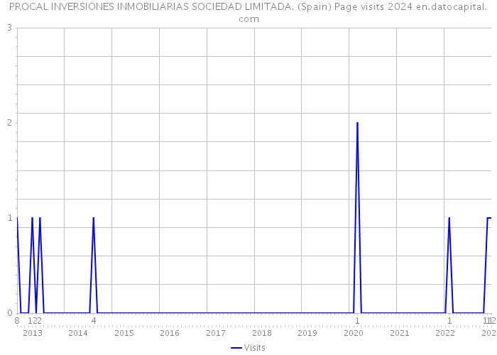 PROCAL INVERSIONES INMOBILIARIAS SOCIEDAD LIMITADA. (Spain) Page visits 2024 