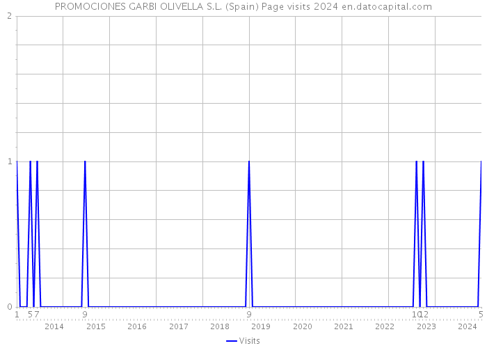 PROMOCIONES GARBI OLIVELLA S.L. (Spain) Page visits 2024 