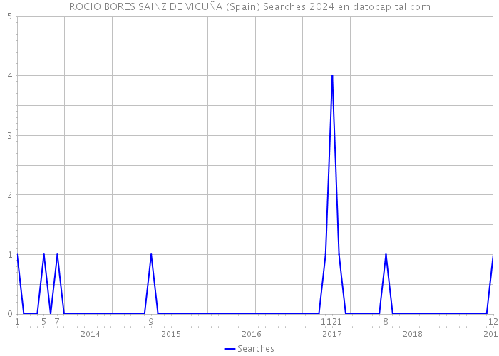 ROCIO BORES SAINZ DE VICUÑA (Spain) Searches 2024 