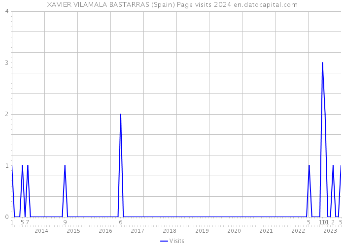 XAVIER VILAMALA BASTARRAS (Spain) Page visits 2024 