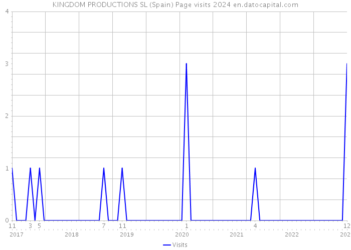 KINGDOM PRODUCTIONS SL (Spain) Page visits 2024 