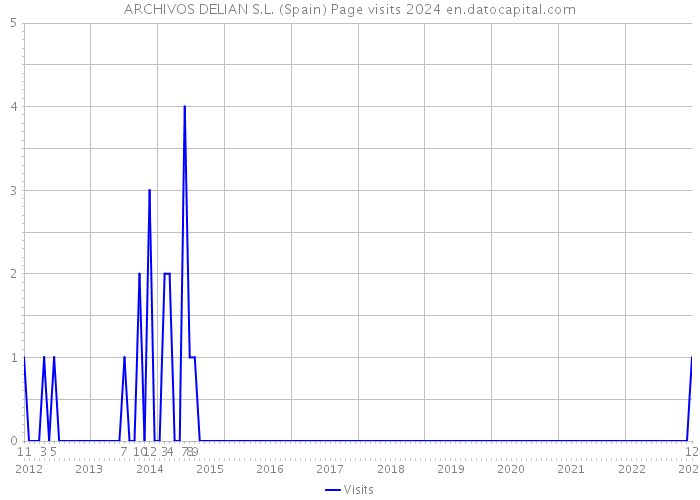 ARCHIVOS DELIAN S.L. (Spain) Page visits 2024 