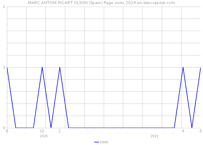 MARC ANTONI RICART OLSON (Spain) Page visits 2024 