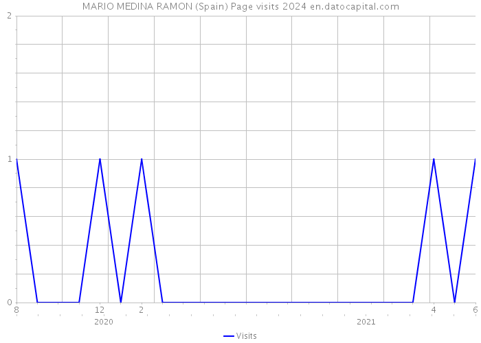 MARIO MEDINA RAMON (Spain) Page visits 2024 