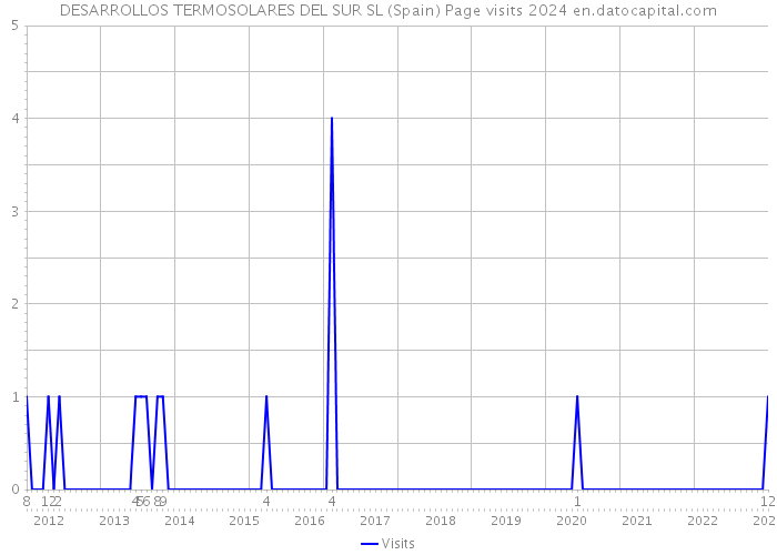 DESARROLLOS TERMOSOLARES DEL SUR SL (Spain) Page visits 2024 
