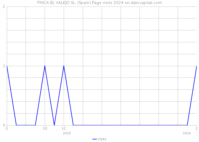 FINCA EL VALEJO SL. (Spain) Page visits 2024 