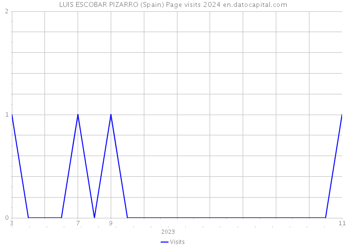 LUIS ESCOBAR PIZARRO (Spain) Page visits 2024 