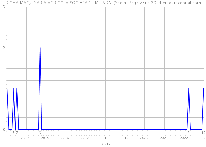 DICMA MAQUINARIA AGRICOLA SOCIEDAD LIMITADA. (Spain) Page visits 2024 