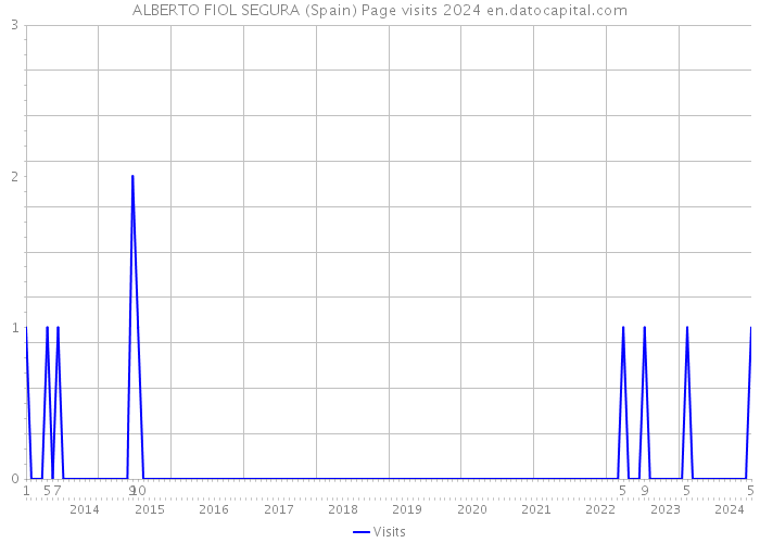 ALBERTO FIOL SEGURA (Spain) Page visits 2024 