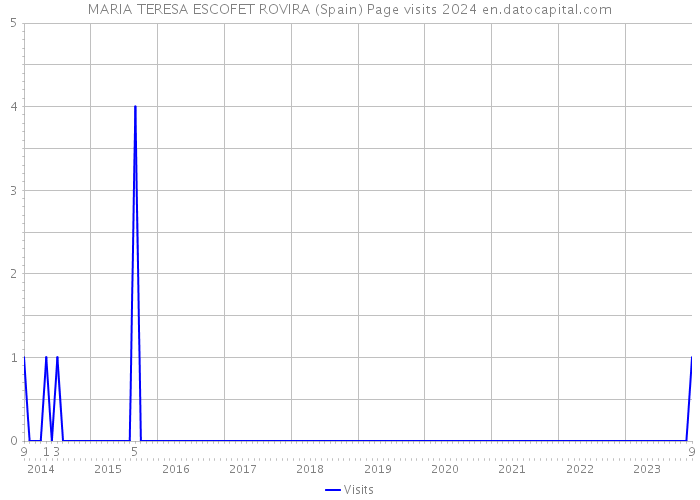 MARIA TERESA ESCOFET ROVIRA (Spain) Page visits 2024 