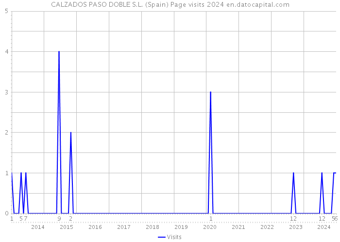 CALZADOS PASO DOBLE S.L. (Spain) Page visits 2024 