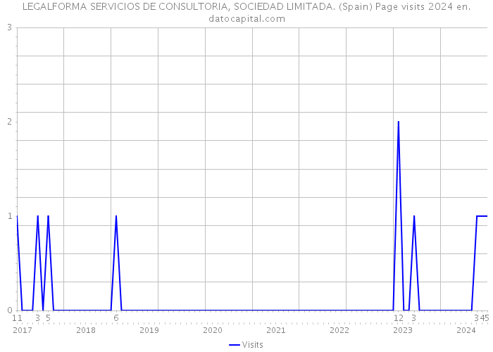 LEGALFORMA SERVICIOS DE CONSULTORIA, SOCIEDAD LIMITADA. (Spain) Page visits 2024 
