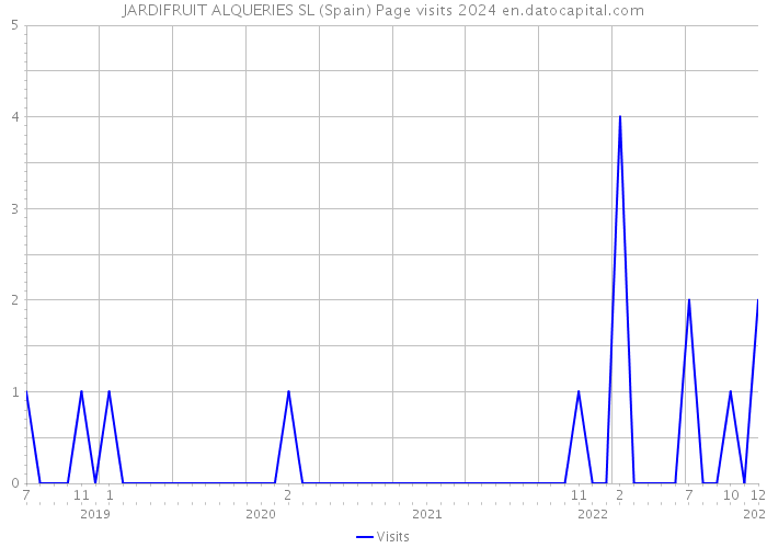 JARDIFRUIT ALQUERIES SL (Spain) Page visits 2024 