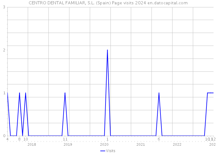 CENTRO DENTAL FAMILIAR, S.L. (Spain) Page visits 2024 