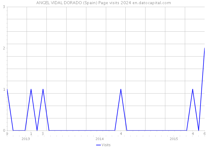 ANGEL VIDAL DORADO (Spain) Page visits 2024 