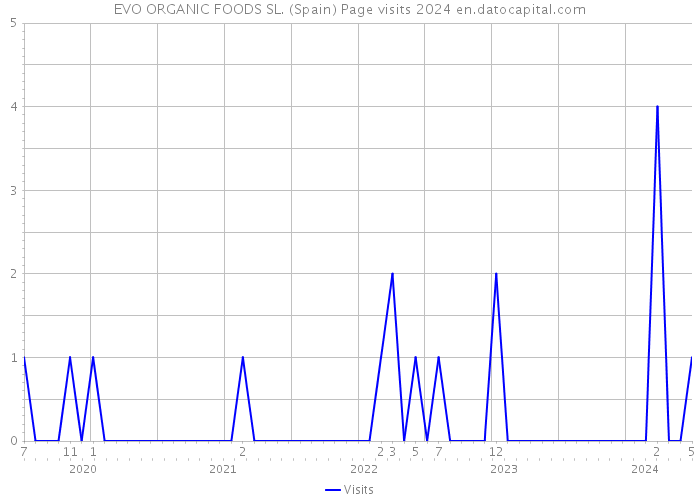 EVO ORGANIC FOODS SL. (Spain) Page visits 2024 