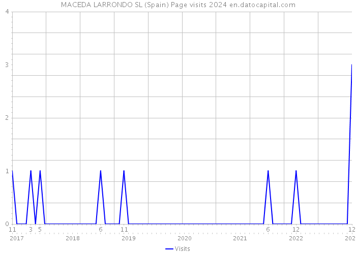 MACEDA LARRONDO SL (Spain) Page visits 2024 