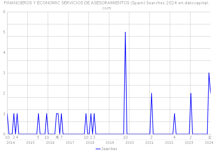 FINANCIEROS Y ECONOMIC SERVICIOS DE ASESORAMIENTOS (Spain) Searches 2024 