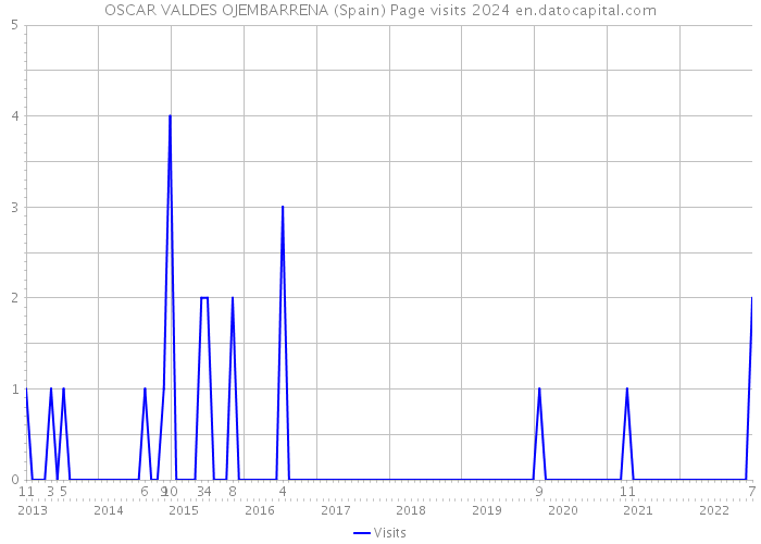 OSCAR VALDES OJEMBARRENA (Spain) Page visits 2024 