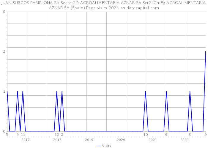 JUAN BURGOS PAMPLONA SA Secret2º: AGROALIMENTARIA AZNAR SA Scr2ºCmEj: AGROALIMENTARIA AZNAR SA (Spain) Page visits 2024 
