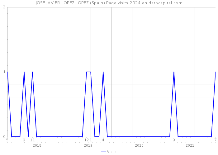 JOSE JAVIER LOPEZ LOPEZ (Spain) Page visits 2024 