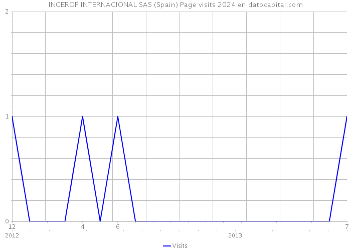 INGEROP INTERNACIONAL SAS (Spain) Page visits 2024 