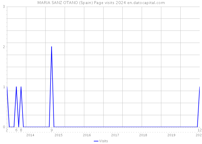 MARIA SANZ OTANO (Spain) Page visits 2024 