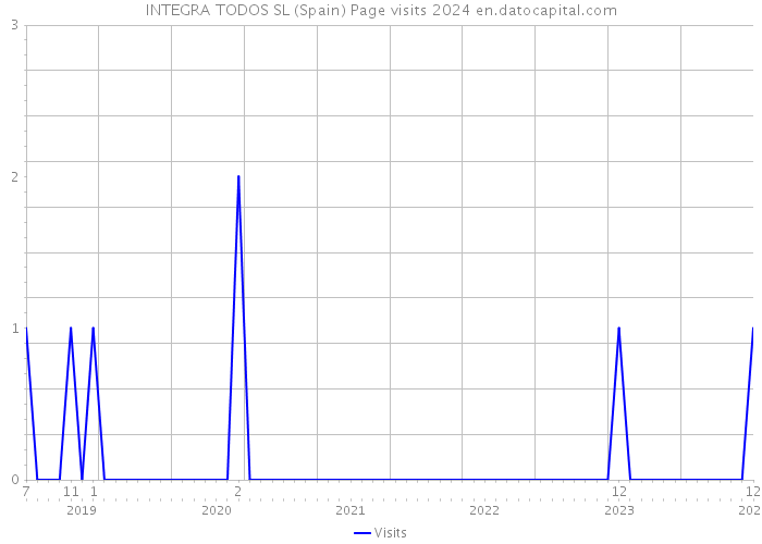 INTEGRA TODOS SL (Spain) Page visits 2024 