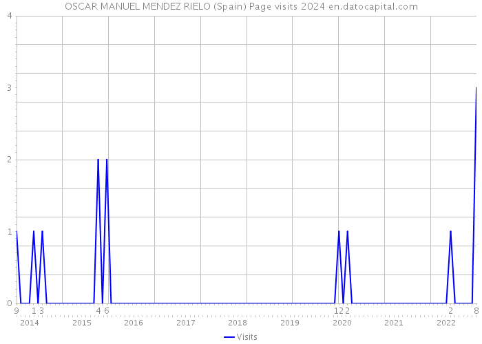 OSCAR MANUEL MENDEZ RIELO (Spain) Page visits 2024 