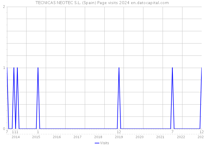 TECNICAS NEOTEC S.L. (Spain) Page visits 2024 