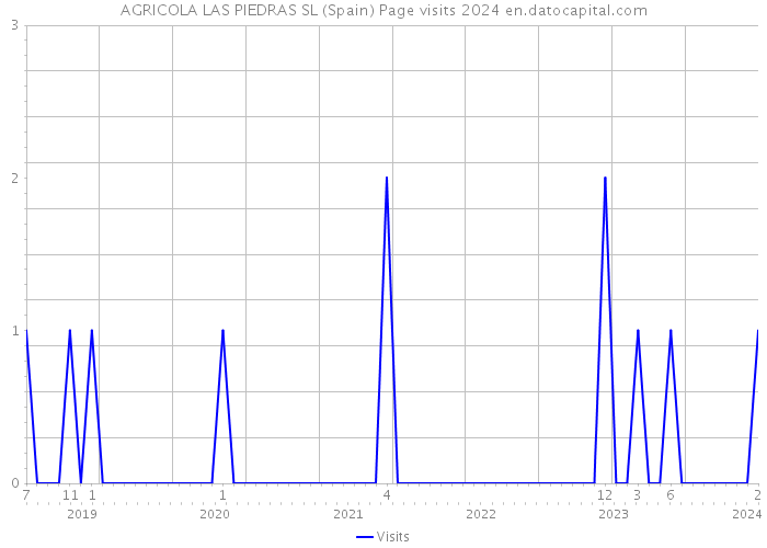 AGRICOLA LAS PIEDRAS SL (Spain) Page visits 2024 