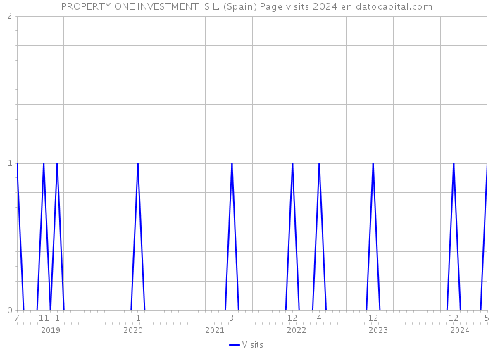 PROPERTY ONE INVESTMENT S.L. (Spain) Page visits 2024 