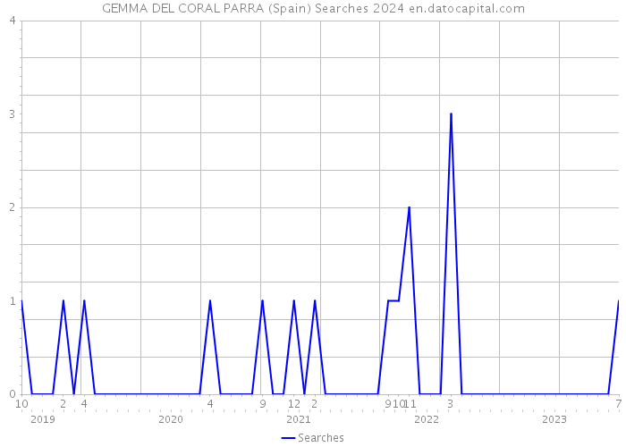 GEMMA DEL CORAL PARRA (Spain) Searches 2024 