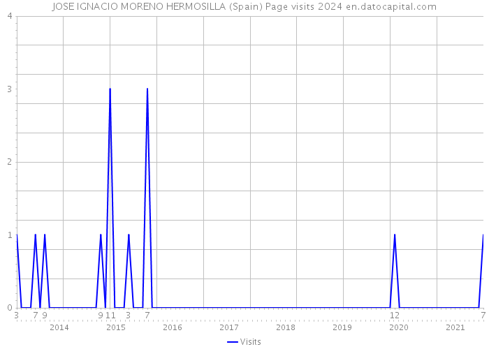 JOSE IGNACIO MORENO HERMOSILLA (Spain) Page visits 2024 