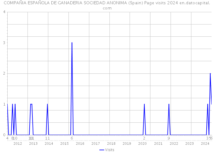 COMPAÑIA ESPAÑOLA DE GANADERIA SOCIEDAD ANONIMA (Spain) Page visits 2024 