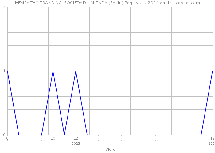 HEMPATHY TRANDING, SOCIEDAD LIMITADA (Spain) Page visits 2024 